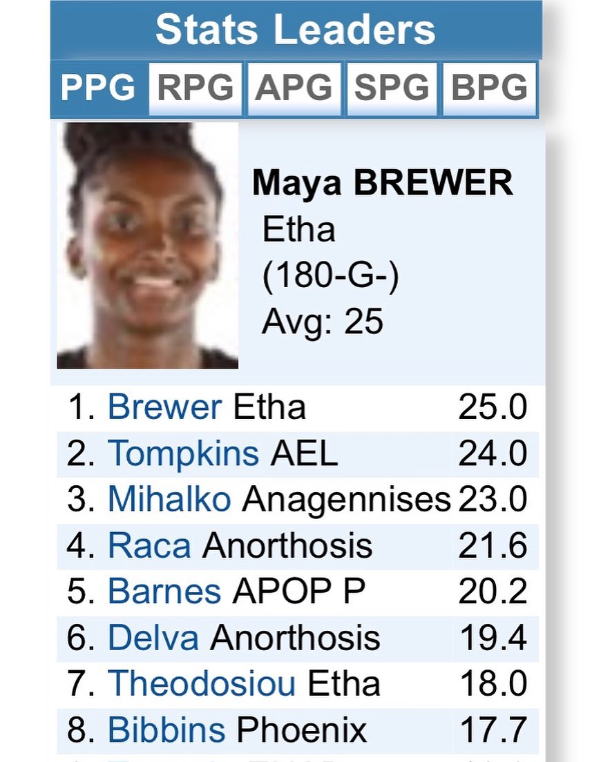 Brewer & Tompkins are the Leading Scorers in Cyprus!