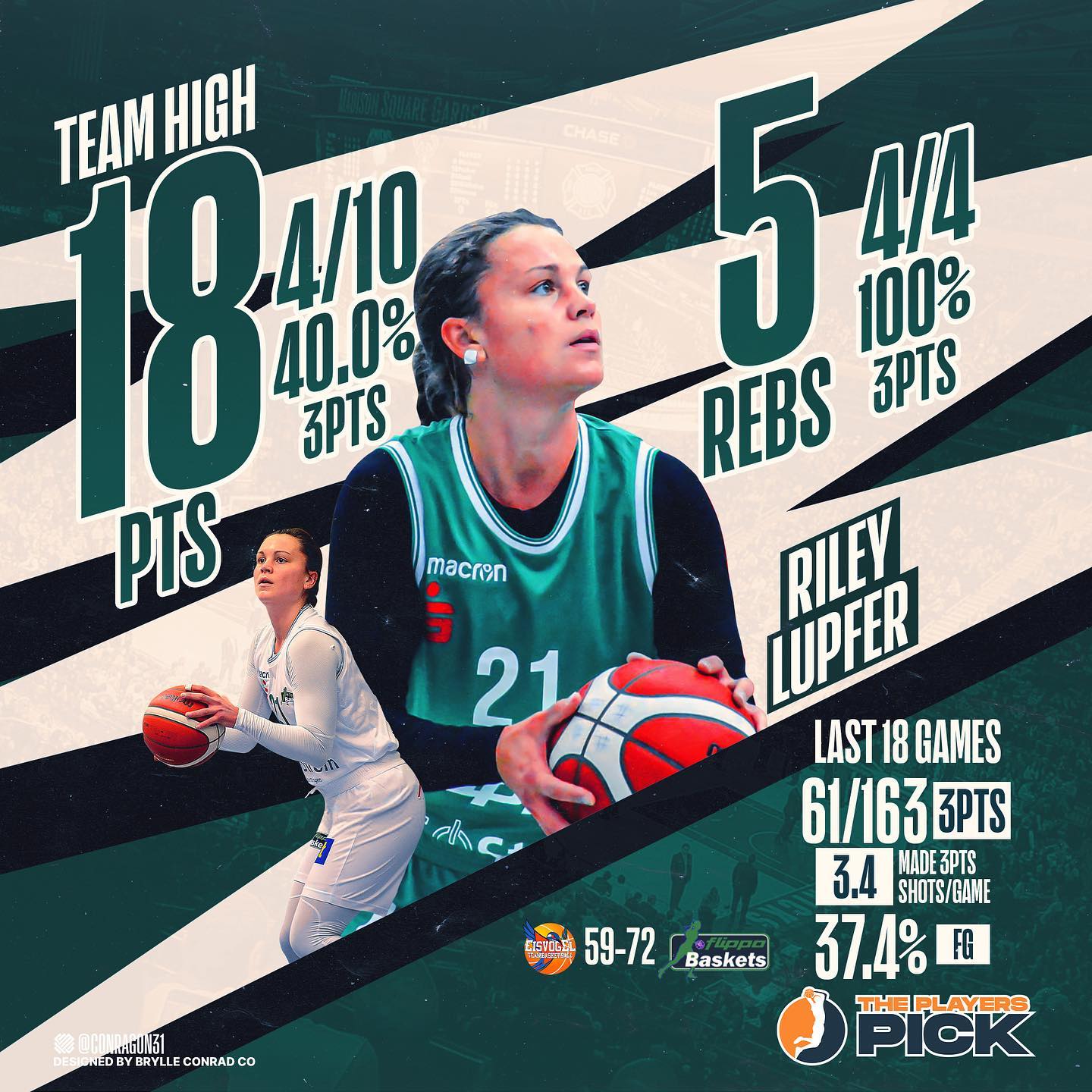 Riley Lupfer led Gottingen to 4th place with 18 points vs Freiburg!