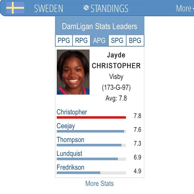 Jayde Christopher leads SBL in assists/game with 7.8!