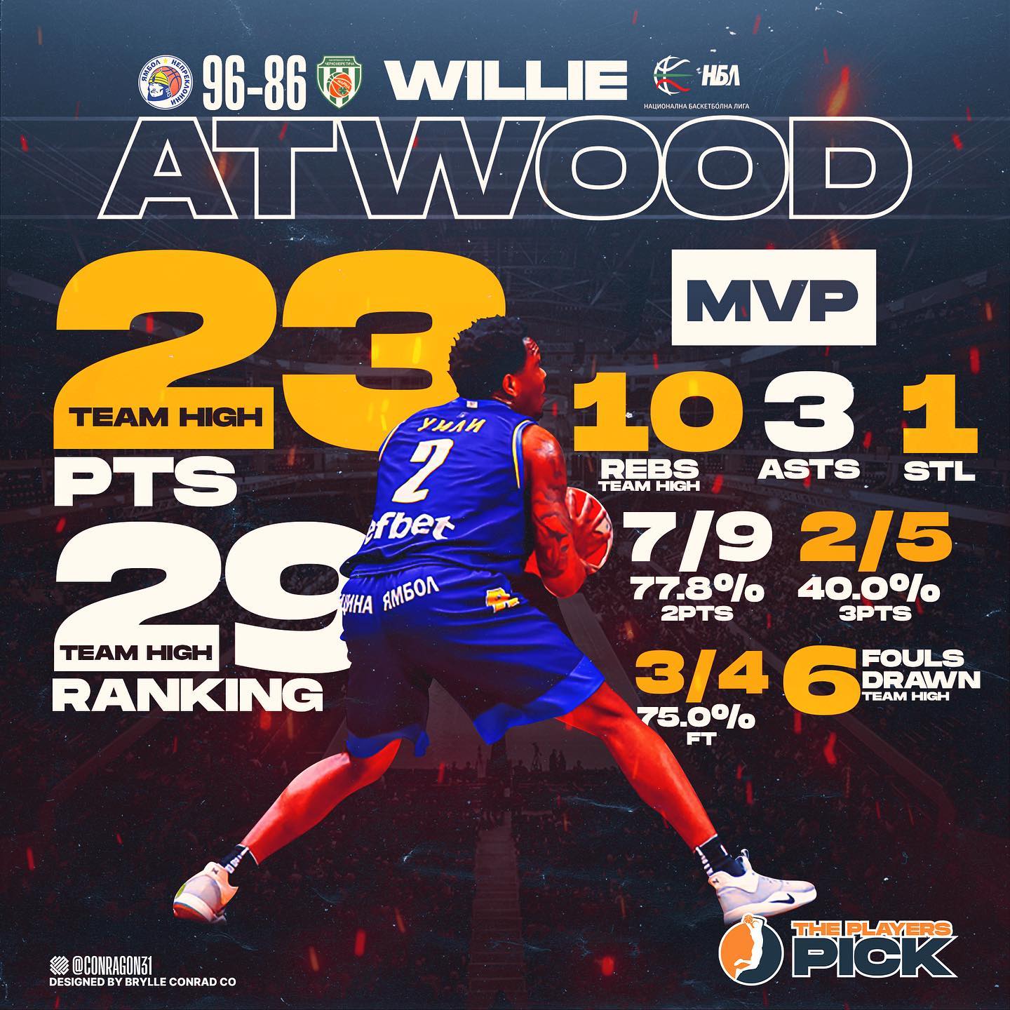 MVP Willie Atwood led Yambol to another W with 23 points & 10 rebounds!