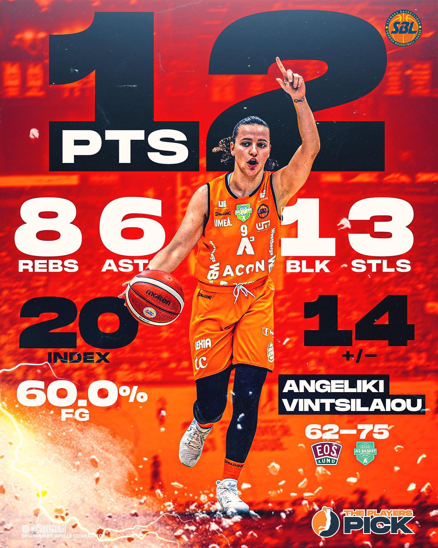 Angeliki Vintsilaiou led A3 Umea in win over EOS Lund!